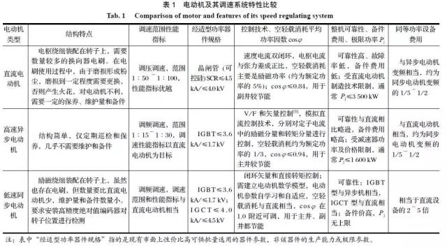 礦井提升直流電動(dòng)機(jī)被列為限制類技術(shù)的對策研究