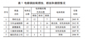 淺談電梯鋼絲繩銹蝕、斷絲和磨損及其檢驗(yàn)