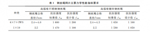 預(yù)應(yīng)力鋼絲繩網(wǎng)片在混凝土橋梁加固中的應(yīng)用